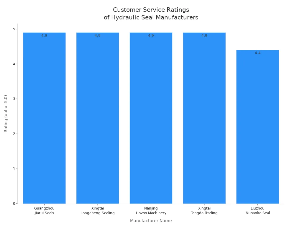 Bar chart comparing customer service ratings of five hydraulic seal manufacturers