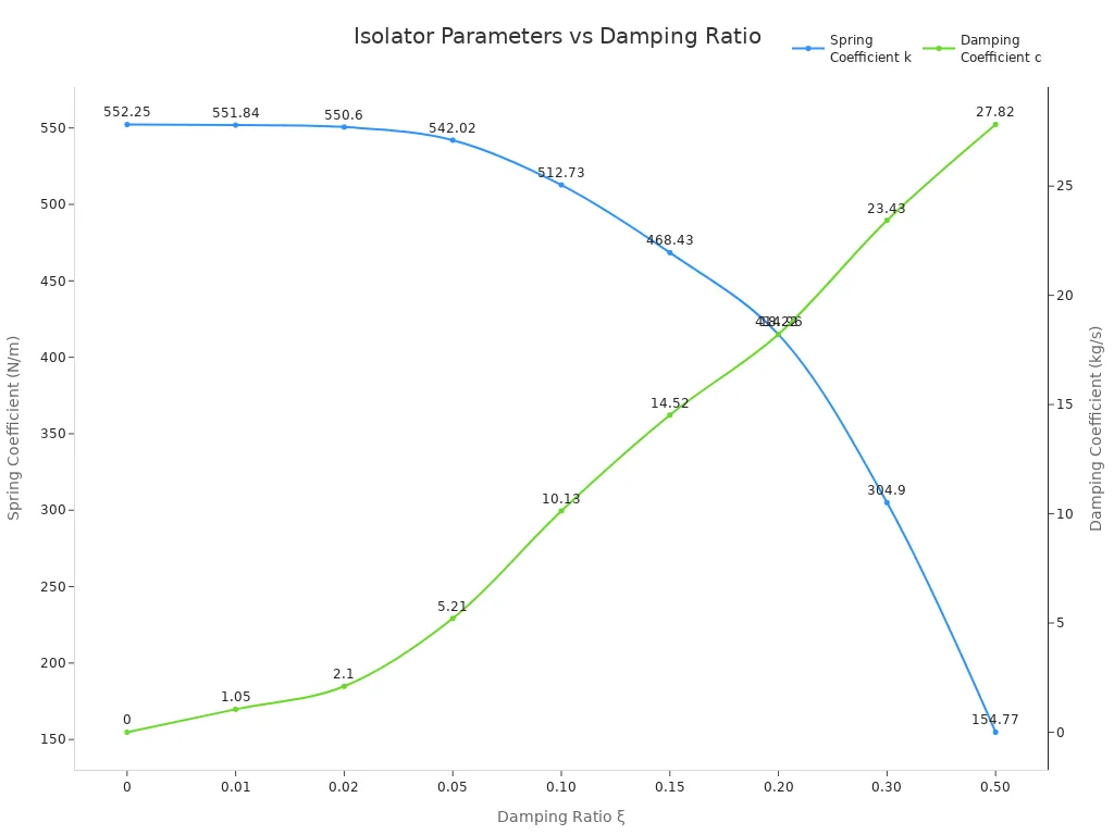 Line chart showing how spring and damping coefficients change with damping ratio for vibration isolators