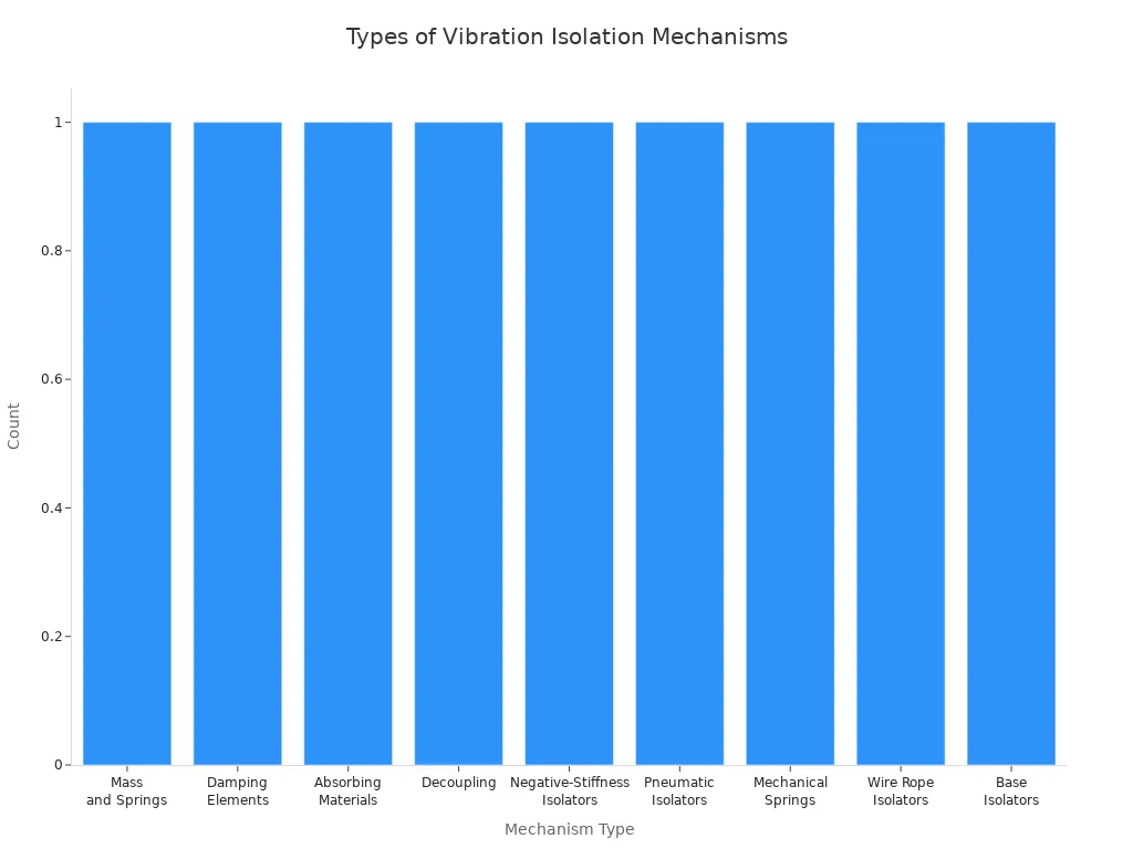 Bar chart showing different vibration isolation mechanism types
