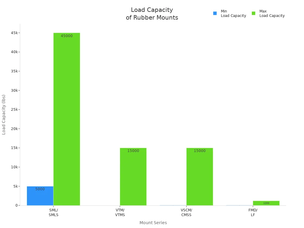 Bar chart comparing load capacity ranges for heavy duty anti vibration rubber mounts