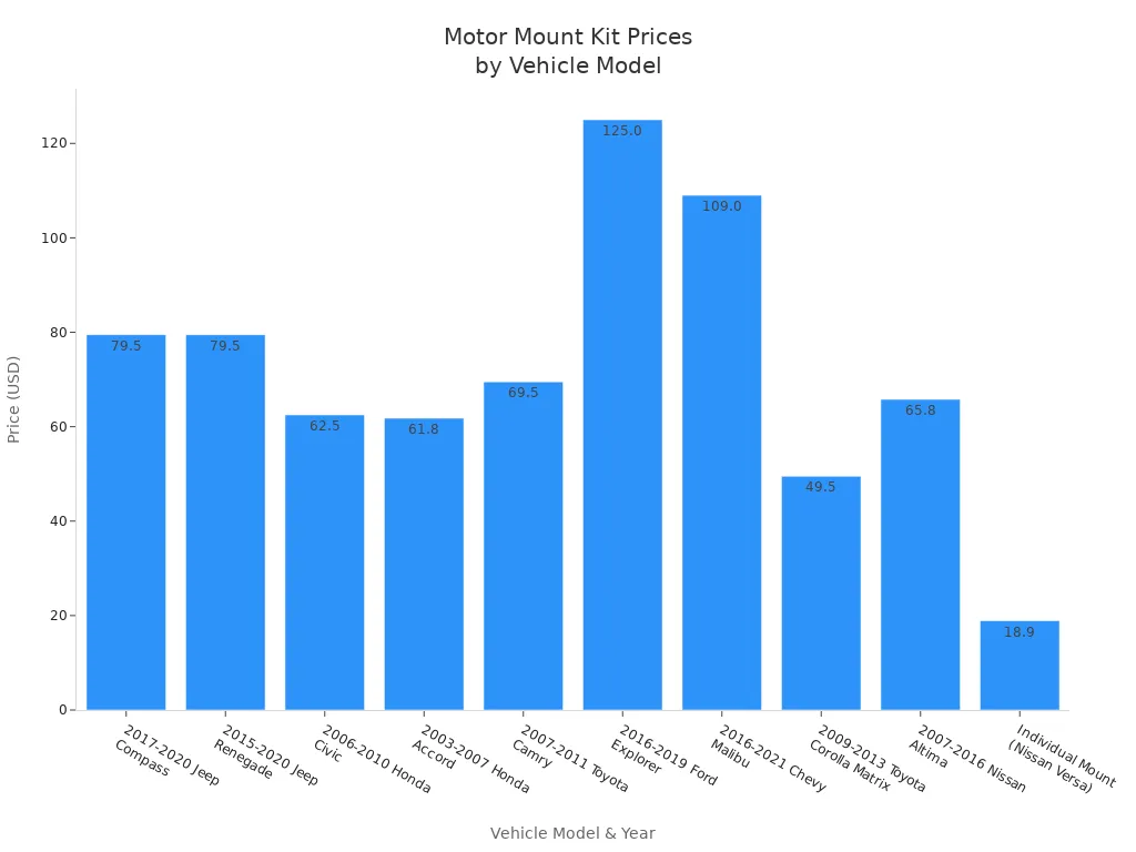 Bar chart comparing motor mount kit prices for various passenger vehicle models