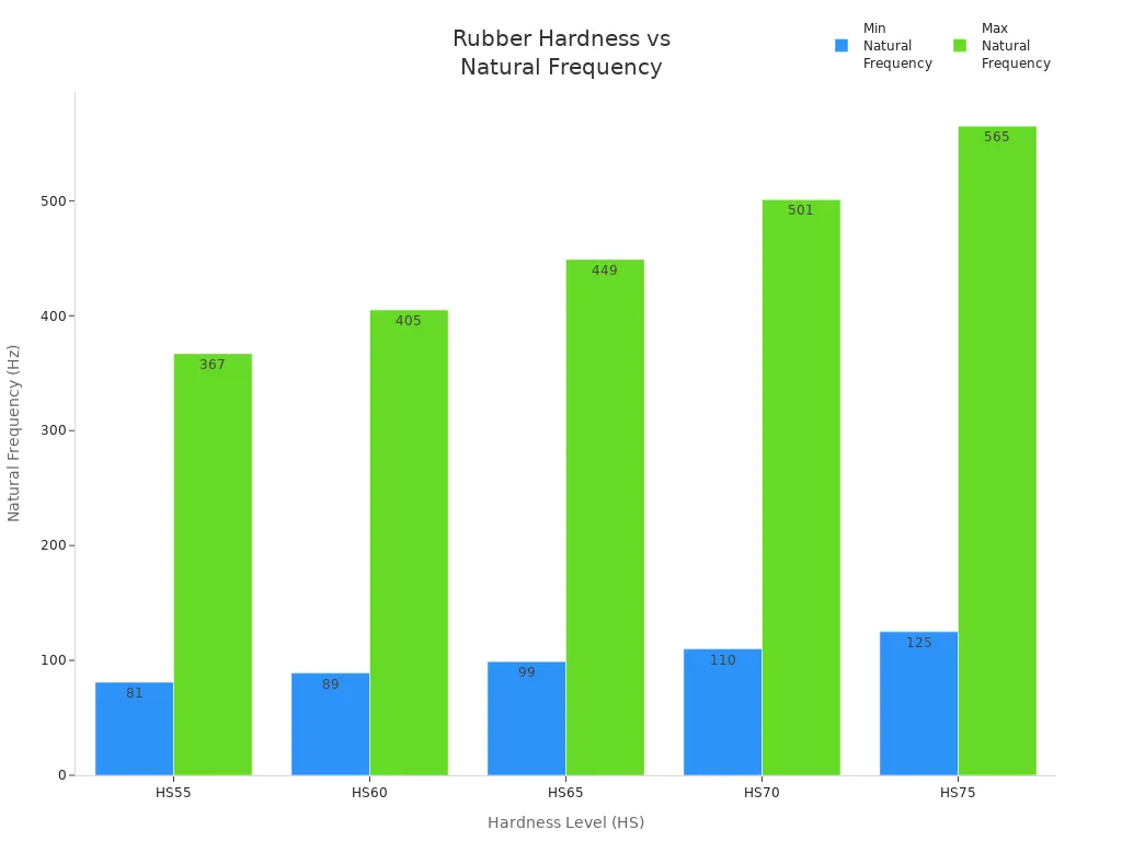 Bar chart showing how increasing rubber hardness raises both minimum and maximum natural frequencies of balanced gears.