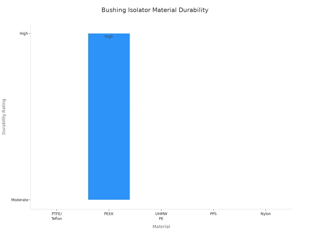 Bar chart comparing durability ratings of bushing isolator materials