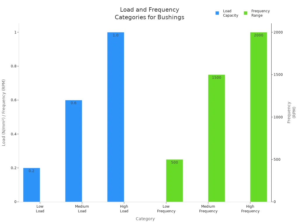 Bar chart comparing load capacities and frequency ranges for bushing isolator selection
