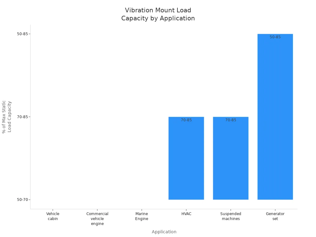 Bar chart showing recommended static load capacity percentages for vibration mounts across various applications