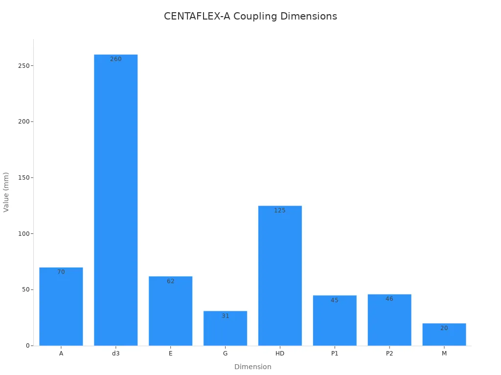 Bar chart comparing CENTAFLEX-A coupling dimensions