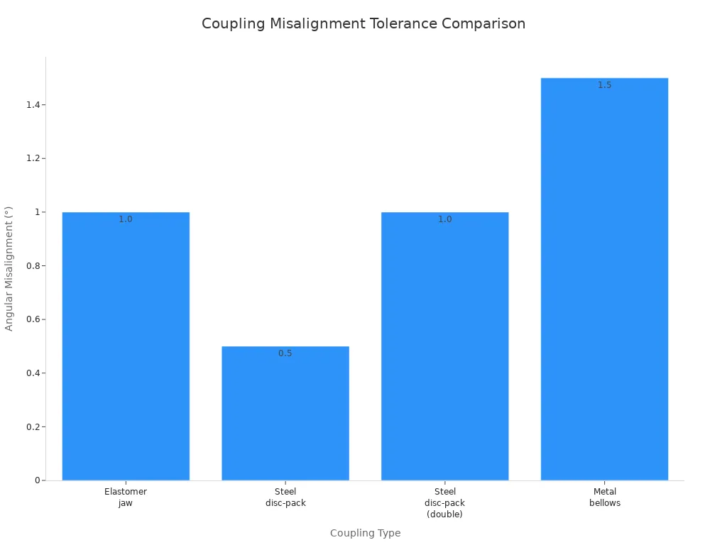 Bar chart comparing angular misalignment tolerances of different coupling types
