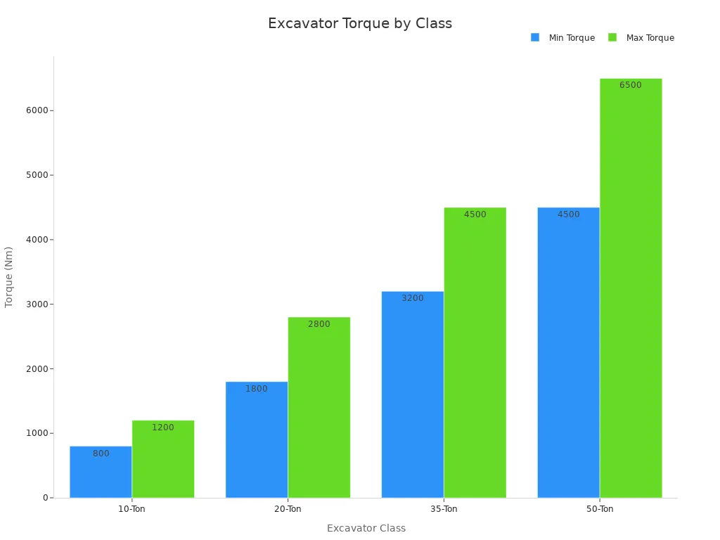 Bar chart comparing min and max torque for four excavator classes